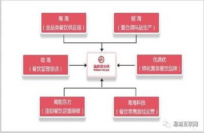 海底撈帝國(guó)背后的商業(yè)運(yùn)作模式 連鎖品牌運(yùn)營(yíng)管理深度剖析