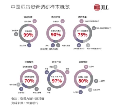 連鎖品牌時(shí)代 中國(guó)酒店行業(yè)亟需專業(yè)資產(chǎn)管理助力